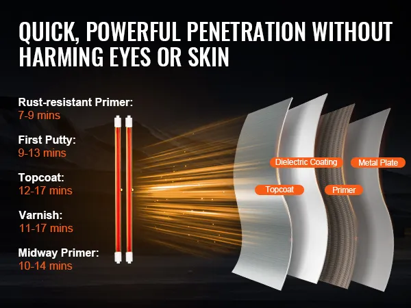 VEVOR infrared curing lamp: quick penetration without harming eyes or skin, showing coating layers and cure times.