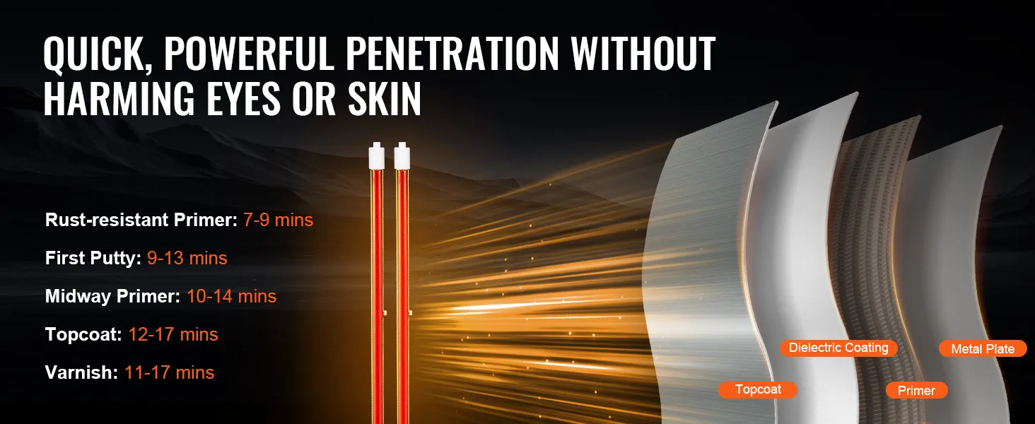 VEVOR infrared curing lamp: quick penetration without harming eyes or skin, showing coating layers and cure times.