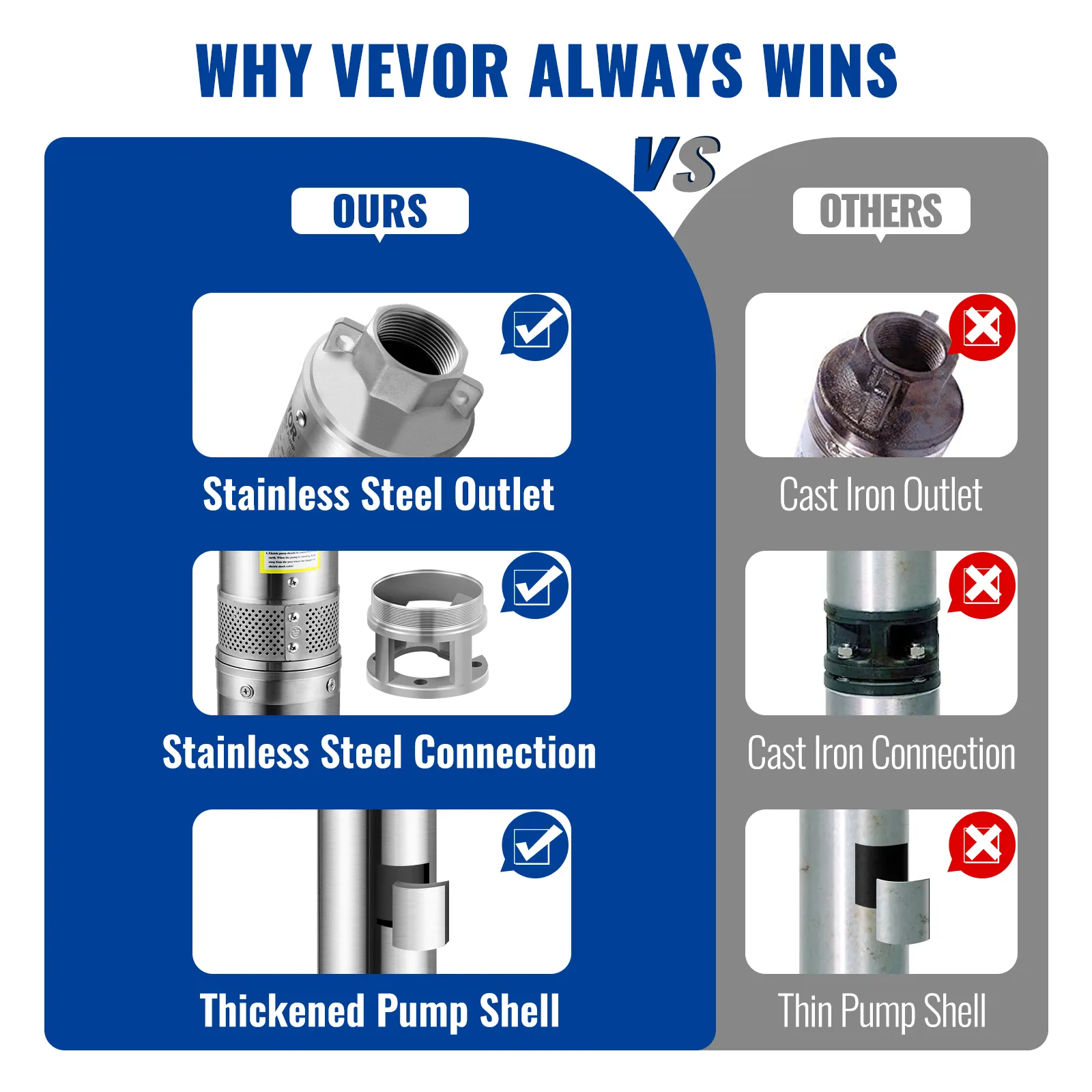 Cuadro comparativo que resalta la salida de acero inoxidable, la conexión y la carcasa de la bomba engrosada de la bomba sumergible VEVOR frente a las piezas de hierro fundido de otras empresas.