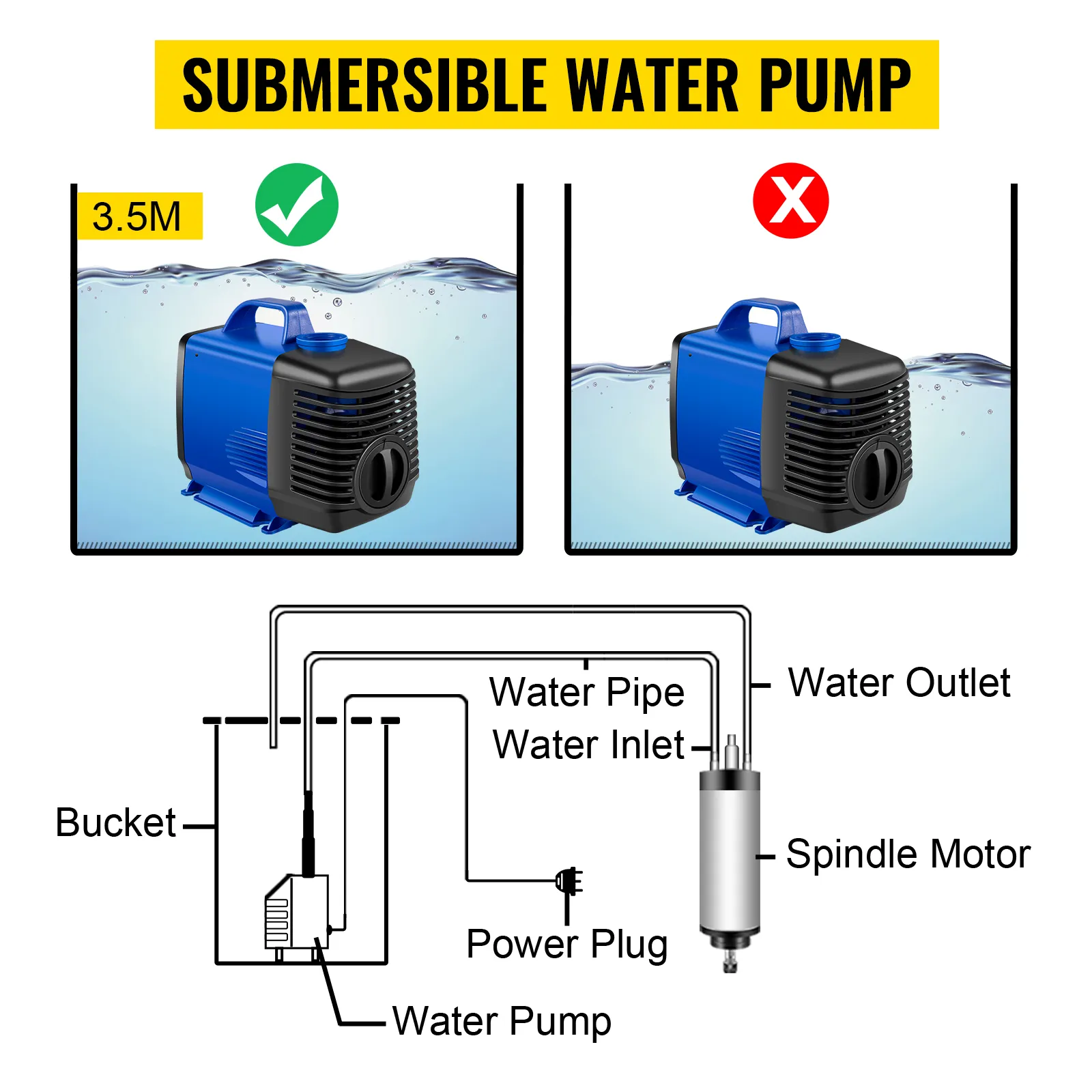 Configuración de bomba de agua sumergible para kit de motor de husillo CNC VEVOR con diagrama de flujo de agua.