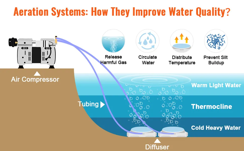 Diagrama del aireador de estanque VEVOR que muestra el compresor de aire, la tubería, el difusor y los beneficios como la liberación de gas y la circulación de agua.