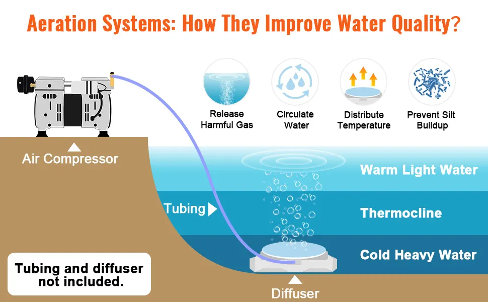 Diagram van beluchtingssysteem met luchtcompressor, slangen, diffuser en lagen ter verbetering van de waterkwaliteit. VEVOR-beluchter.