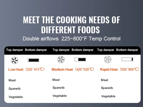 meet the cooking needs of different foods, double airflows 225-800°f temp control, VEVOR ceramic grill.