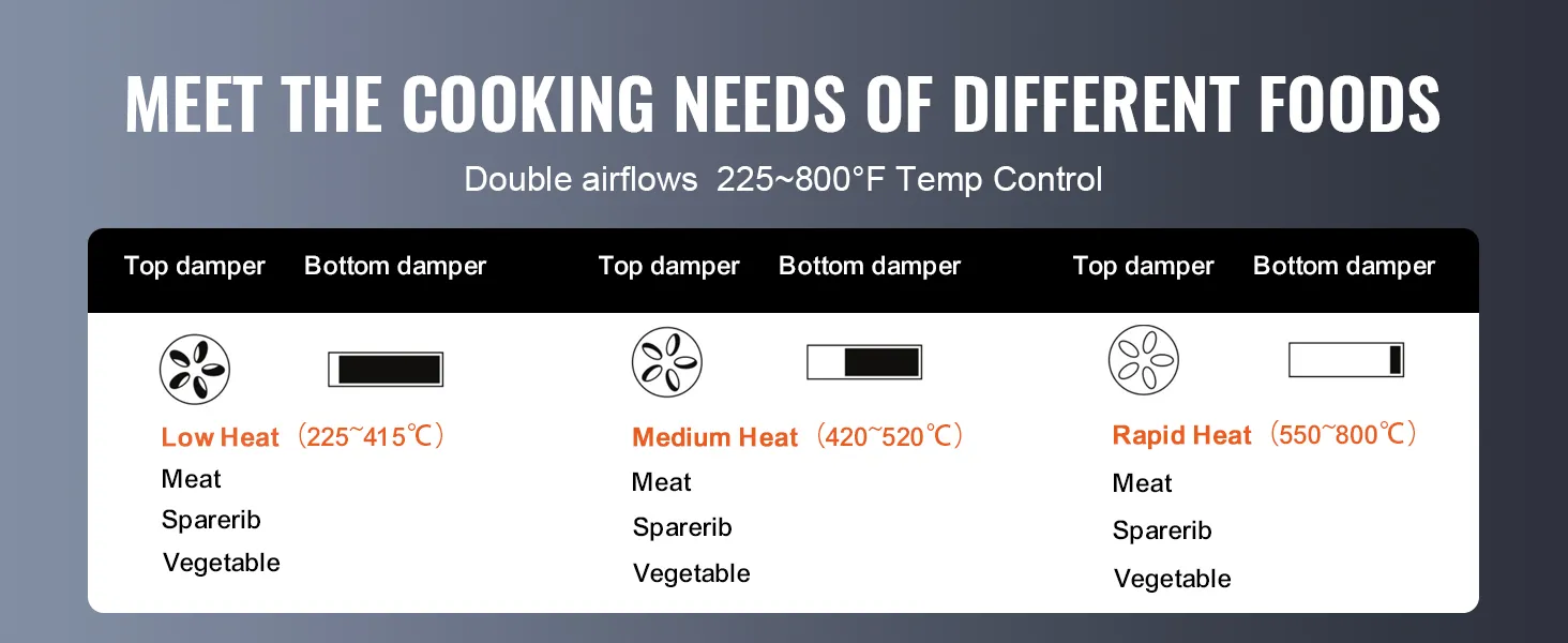 meet the cooking needs of different foods, double airflows 225-800°f temp control, VEVOR ceramic grill.
