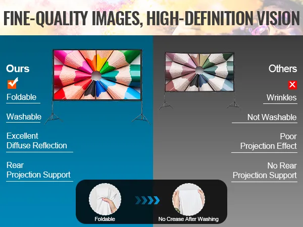 VEVOR projector screen comparison chart: foldable, washable, excellent diffuse reflection, rear projection support.