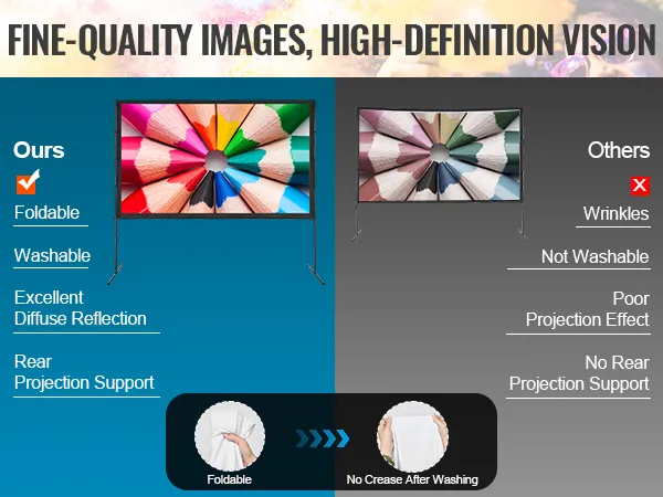 VEVOR projector screen comparison showing features of washability, foldability, and excellent image quality.