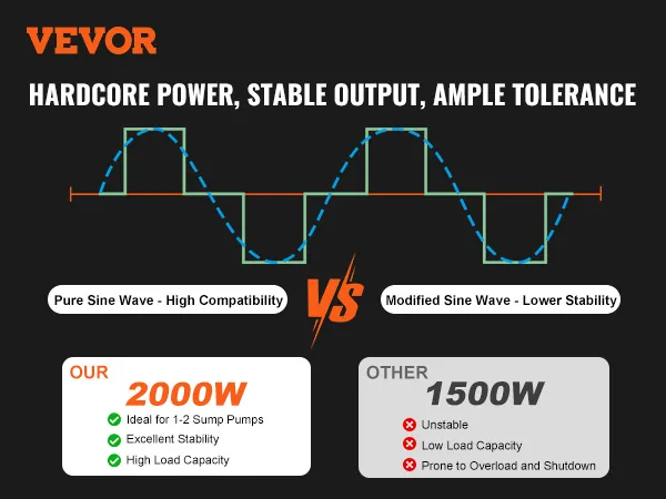 VEVOR sump pump battery backup system: 2000w has high load capacity and stability vs 1500w.
