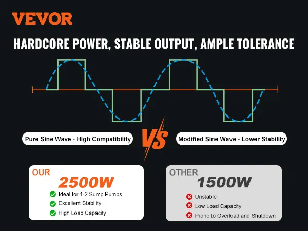 VEVOR sump pump battery backup system 2500w vs. 1500w; pure sine wave for high compatibility and stability.
