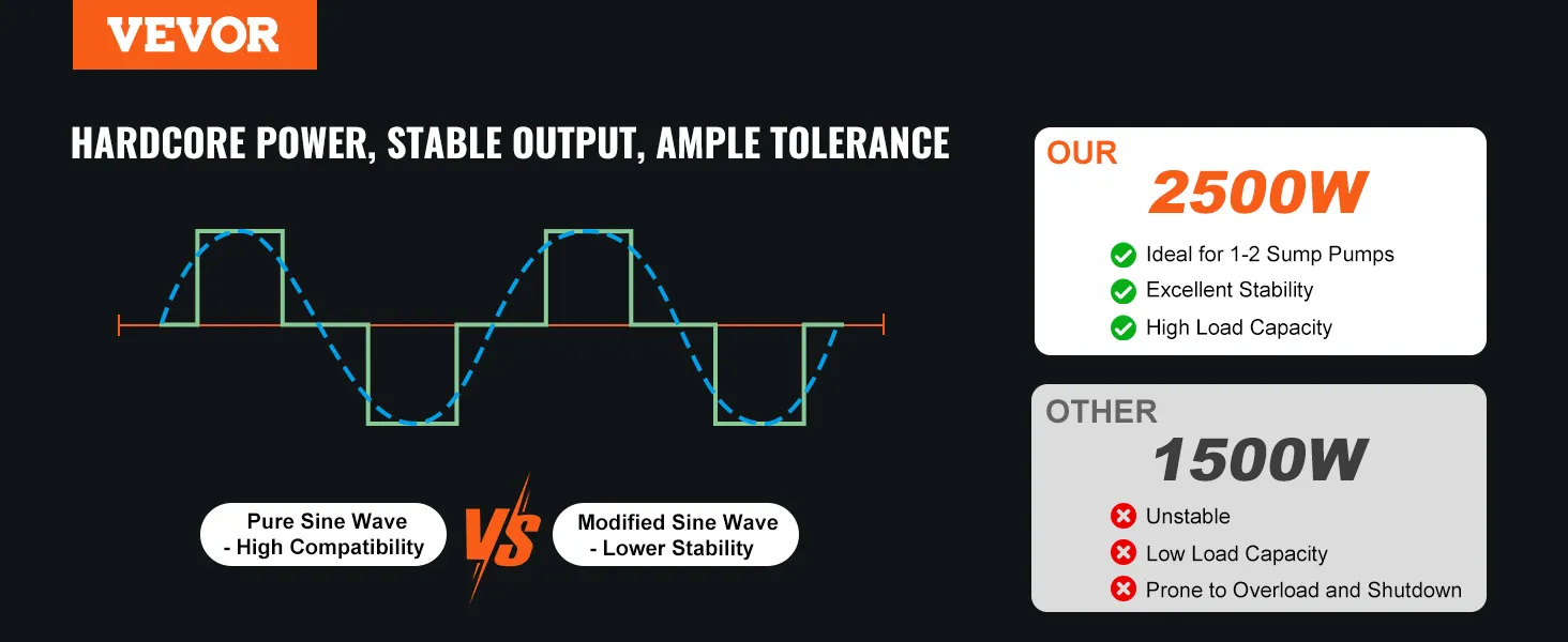 VEVOR sump pump battery backup system 2500w vs. 1500w; pure sine wave for high compatibility and stability.