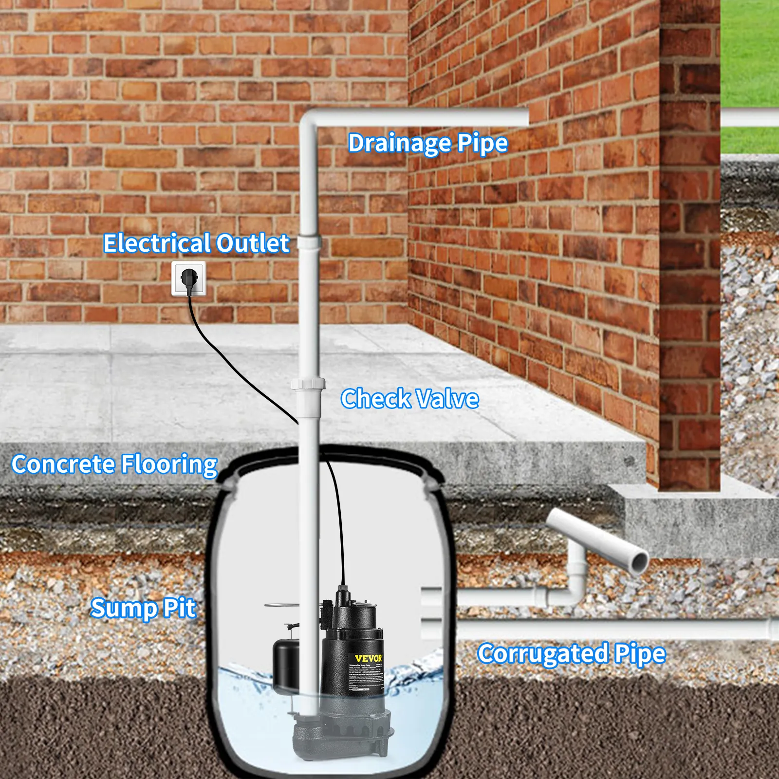 Bomba sumergible para aguas residuales VEVOR en un pozo de sumidero con tubería de drenaje etiquetada, válvula de retención y toma eléctrica.