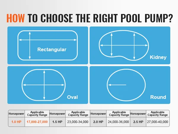 Guía de bombas de piscina para seleccionar el tamaño de bomba adecuado para distintas formas de piscina, destacando la bomba para piscinas sobre el suelo VEVOR.