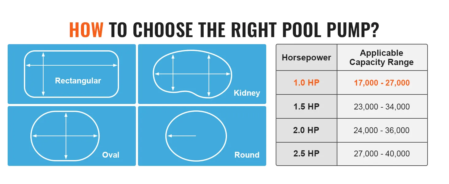 Guía de bombas de piscina para seleccionar el tamaño de bomba adecuado para distintas formas de piscina, destacando la bomba para piscinas sobre el suelo VEVOR.