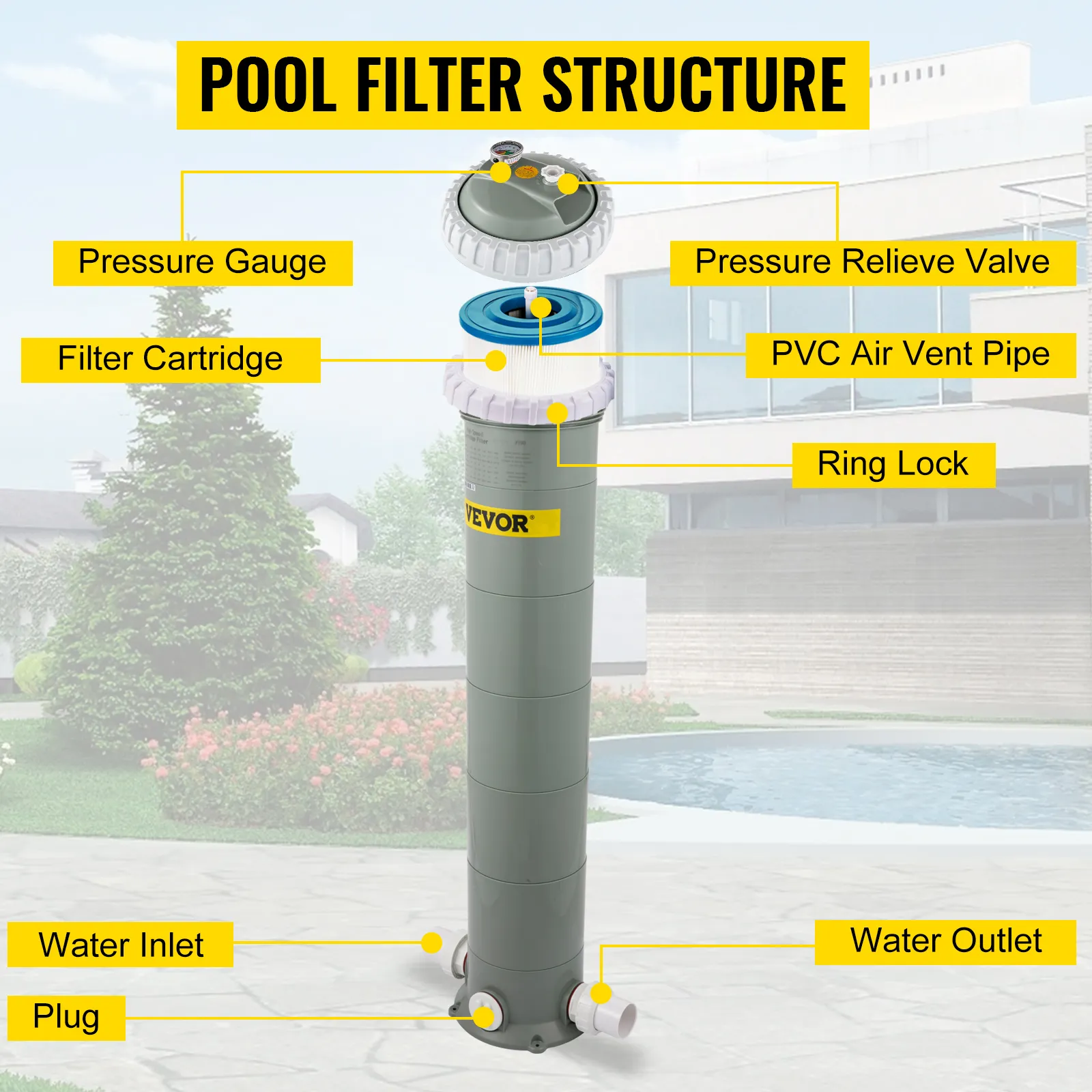 Estructura de filtro de cartucho de piscina VEVOR con piezas etiquetadas: manómetro, válvula, entrada, salida.
