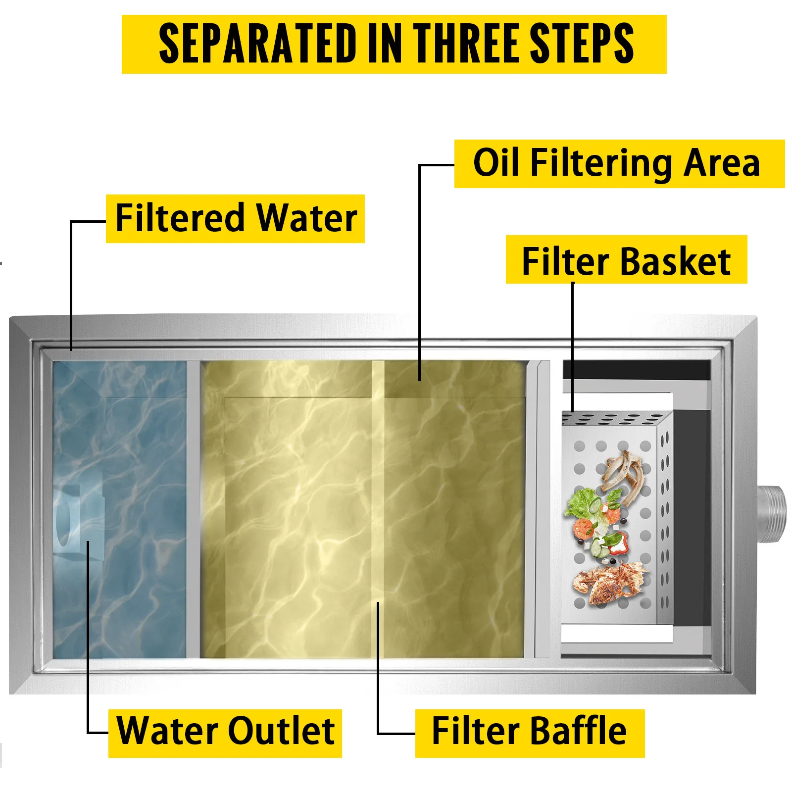 Kommerzieller Fettabscheider von VEVOR: Filterkorb, Ölfilterbereich, gefiltertes Wasser, Wasserauslass.