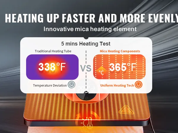 Heißpressmaschine mit innovativer Glimmerheizung, 365 °F vs. 338 °F, gleichmäßige Heiztechnologie.