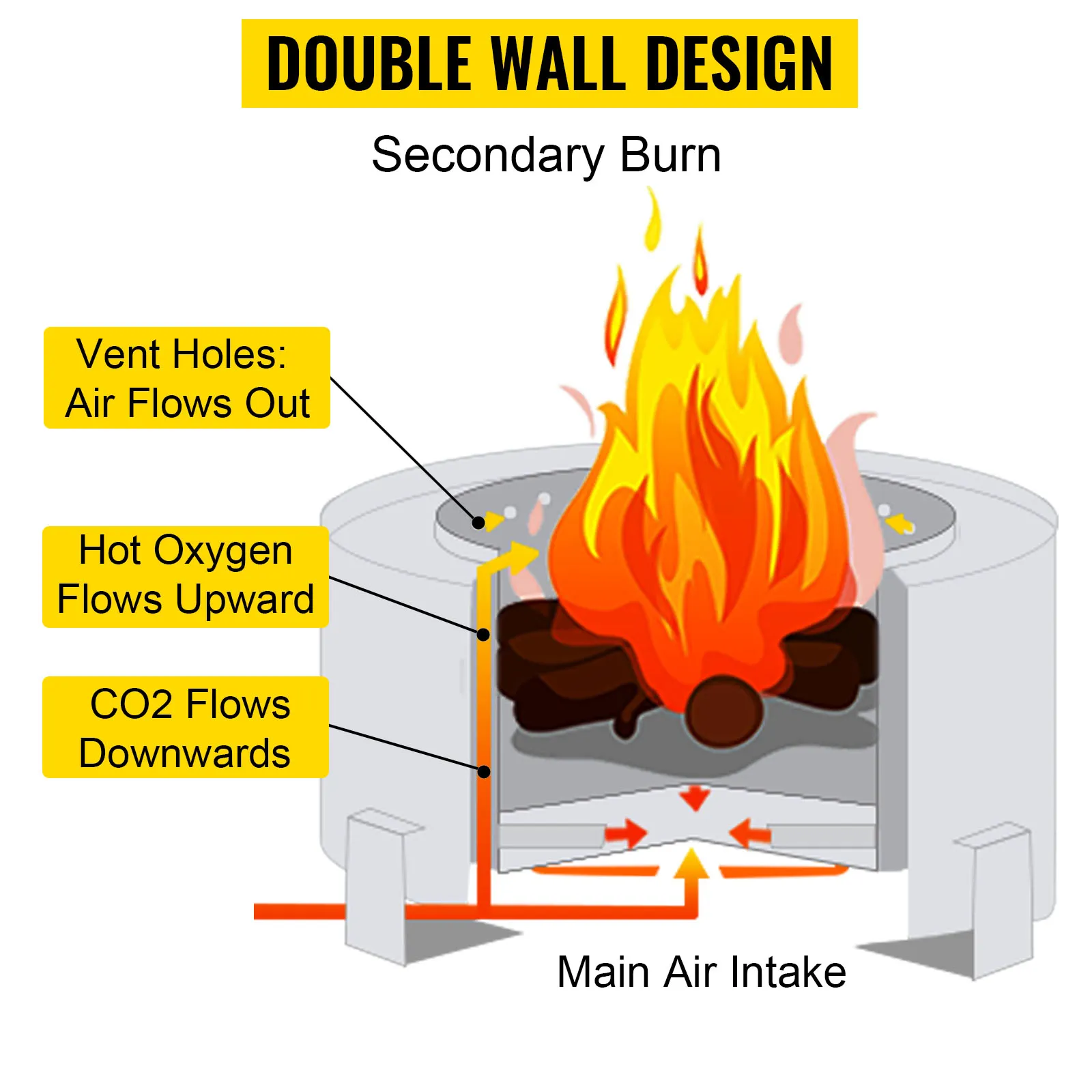 Diseño de doble pared del pozo de fuego sin humo VEVOR que muestra el flujo de aire y la combustión.