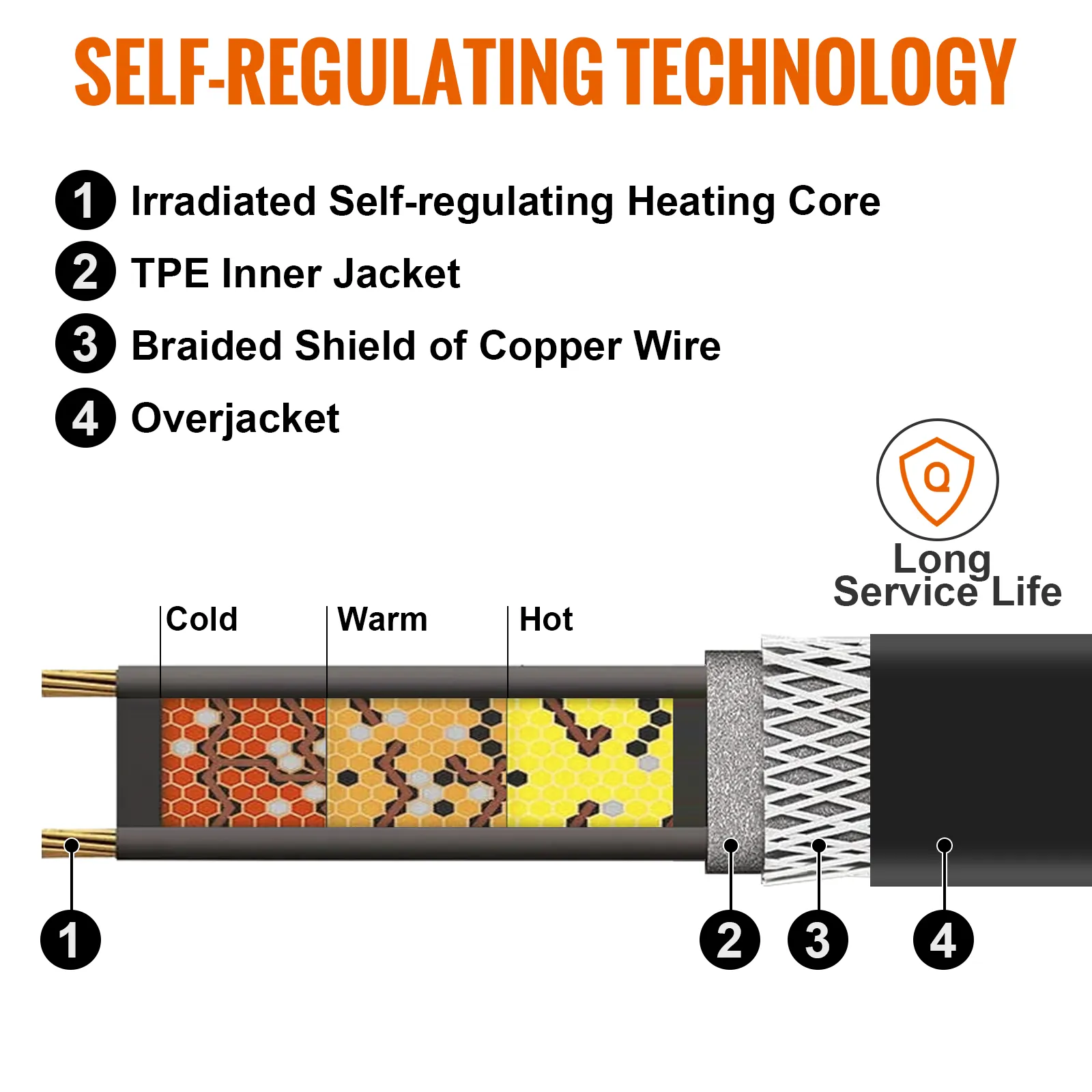 self-regulating technology for VEVOR pipe heating cable with core, jacket, copper shield, and overjacket layers.