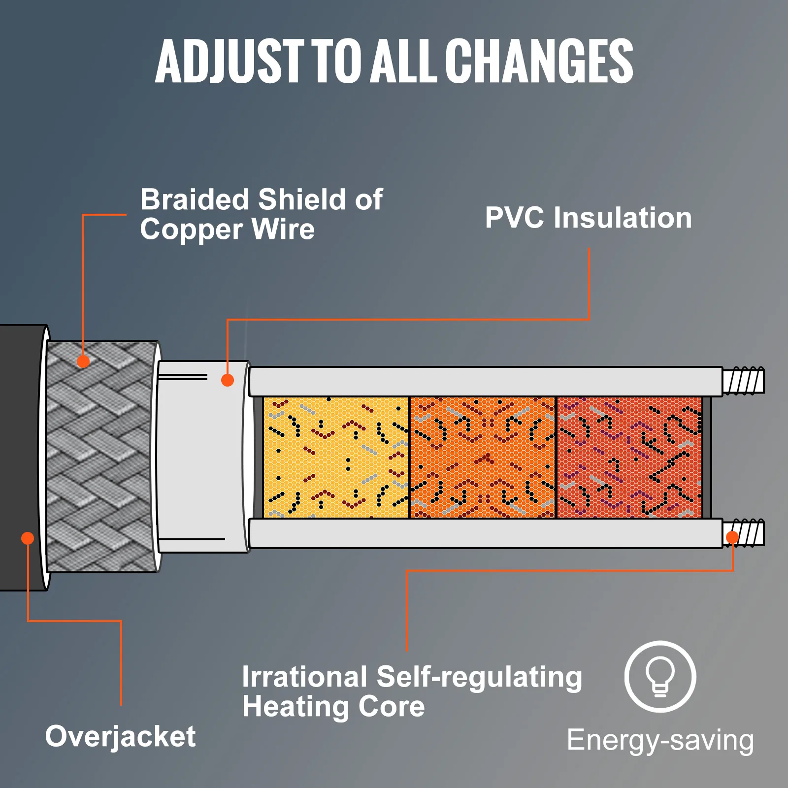 cross-section of VEVOR pipe heating cable with pvc insulation and copper wire for energy-saving.