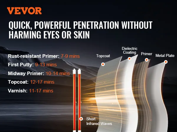 VEVOR infrared curing lamp: quick penetration without harming eyes or skin; curing times for different coatings.